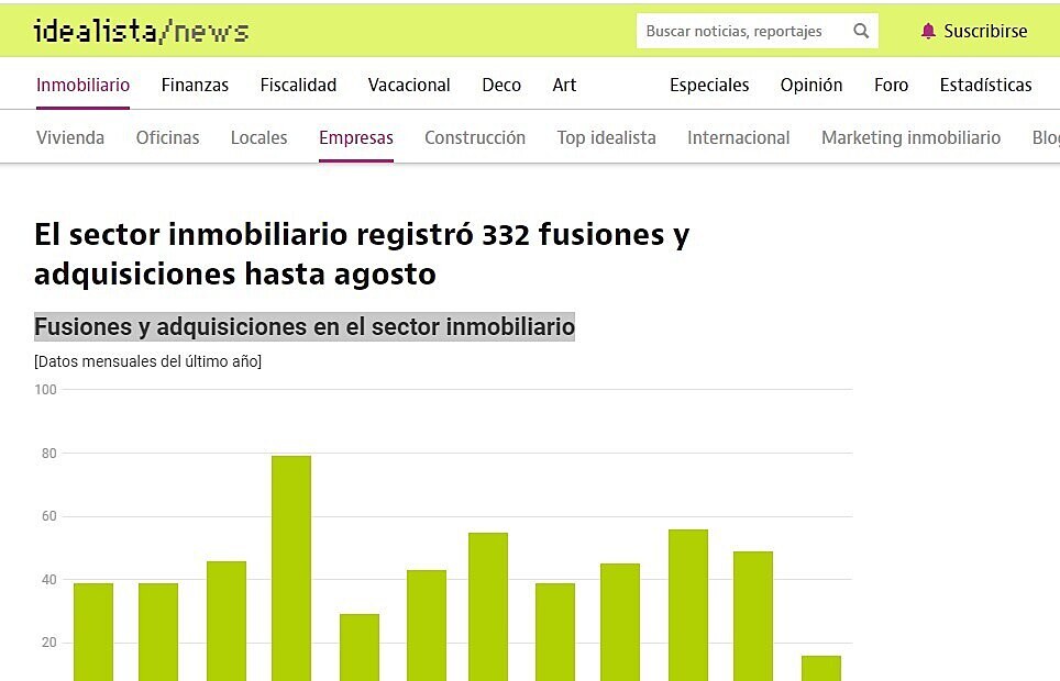 El sector inmobiliario registr 332 fusiones y adquisiciones hasta agosto